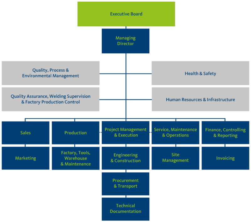 Organigram